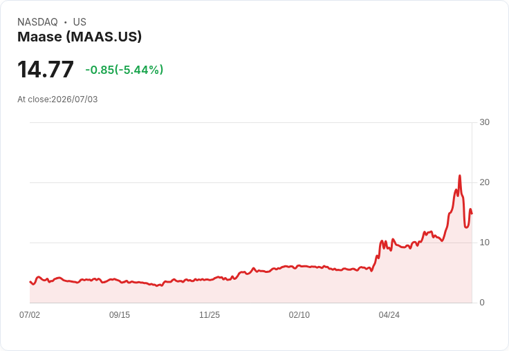 【00:44 即時新聞】Maase(MAAS) 盤中重挫5.44％／技術指標轉弱、短線漲勢急殺
