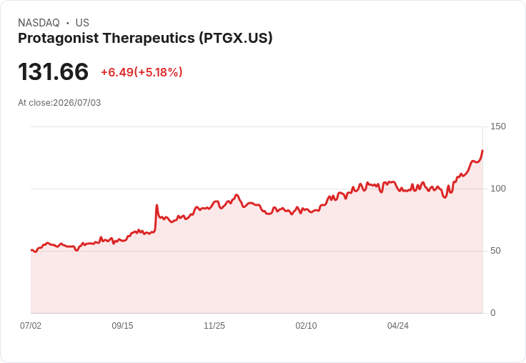【03:58 即時新聞】Protagonist Therapeutics(PTGX) 大漲5.25％：技術指標續強、股價遠離長期均線