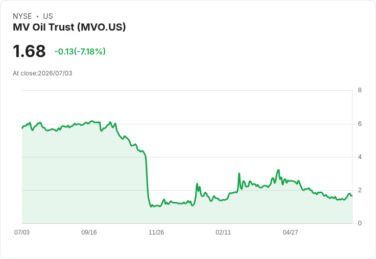 MV石油信託宣佈每股派息0.5938美元,吸引投資者注意!