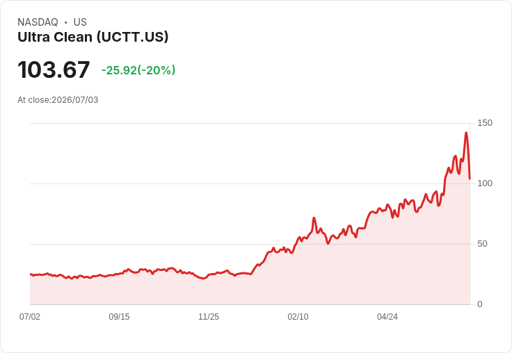 【01:55 即時新聞】Ultra Clean(UCTT) 暴跌20%/法人點名漲多偏貴 建議獲利了結降風險