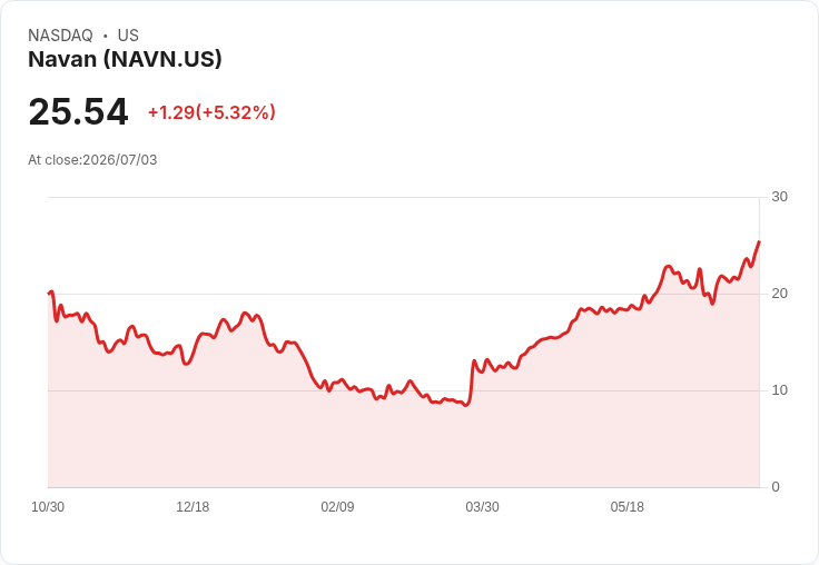 【02:29 即時新聞】Navan(NAVN) 盤中勁揚 5.15%:KD高檔續強、MACD翻多帶動買盤回流