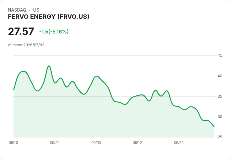 【03:51 即時新聞】FERVO ENERGY(FRVO) 重挫5.16%:技術指標持續轉弱拖累股價