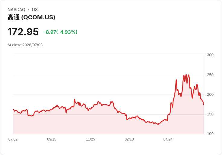 【00:39 即時新聞】QUALCOMM(QCOM) 跌約5%/跟隨 AI、半導體族群回檔壓力