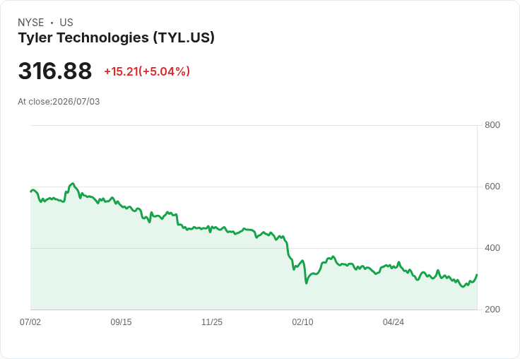【01:07 即時新聞】Tyler Technologies(TYL) 盤中漲逾5％：KD與MACD同步轉強、股價突破短期均線