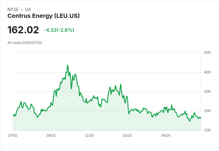 六月能源股短期借貸情況揭密！Centrus Energy成為最受懷疑的股票