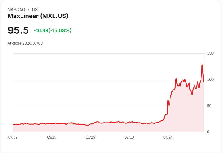 【00:02 即時新聞】MaxLinear(MXL) 重挫15％／短線高檔修正、技術指標高檔轉弱引關注