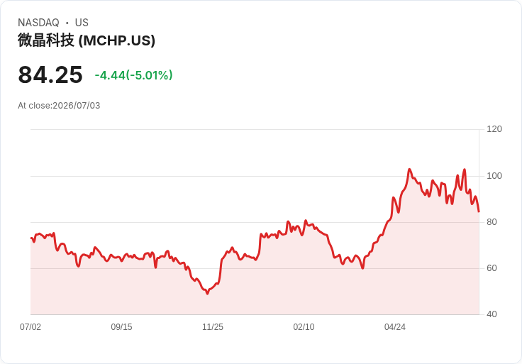 【00:32 即時新聞】Microchip Technology(MCHP) 大跌5%/技術指標轉弱、短線走勢承壓