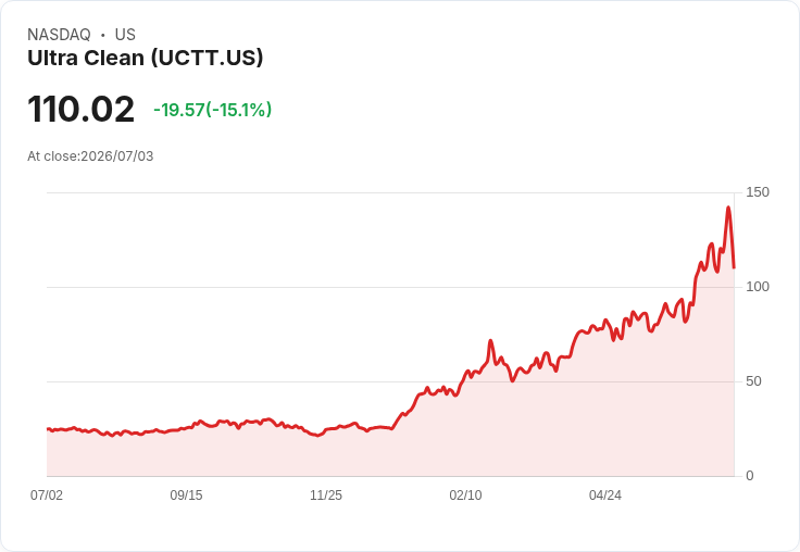 【00:37 即時新聞】Ultra Clean (UCTT) 重挫逾15%/估值偏高引獲利了結賣壓