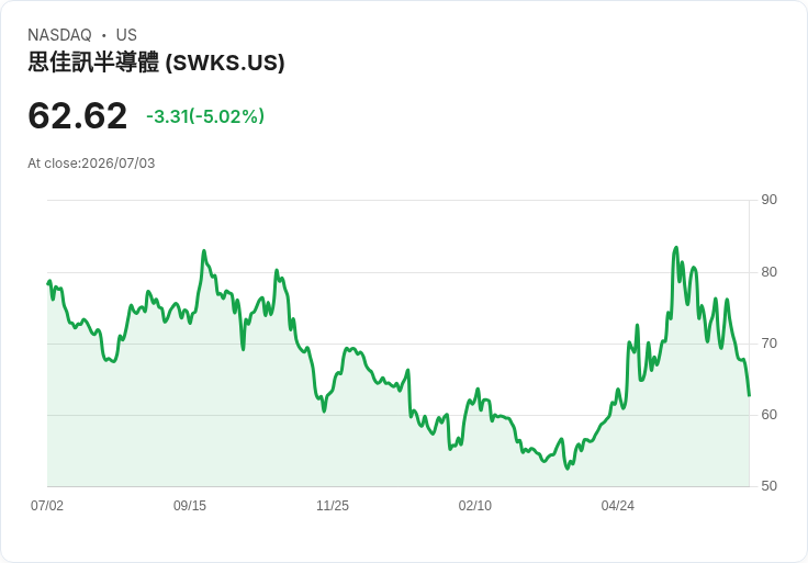 【01:50 即時新聞】Skyworks Solutions(SWKS) 重挫5% 跌破短期均線、技術指標持續轉弱
