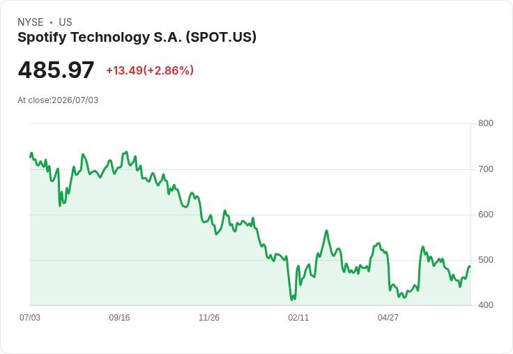 Spotify因可疑賭注刪除50萬串流!獨立音樂引發風波