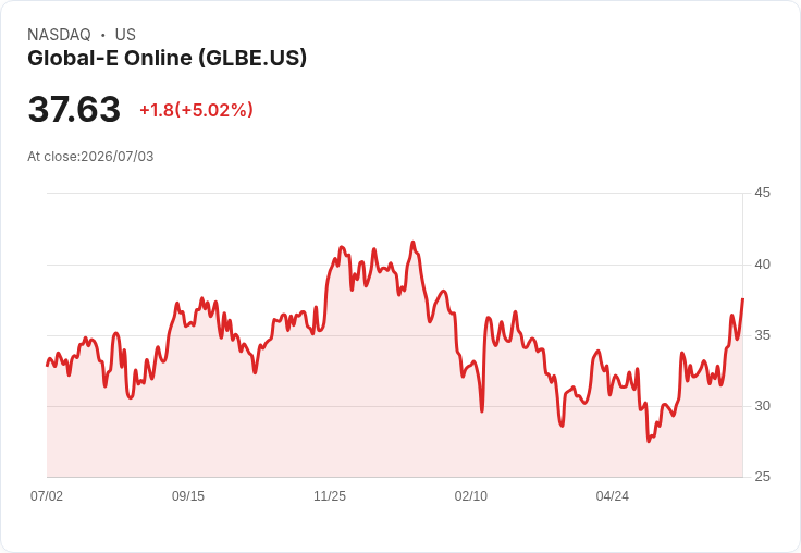 【02:12 即時新聞】Global-E Online(GLBE)勁揚逾5% 收購Passport強化跨境物流布局
