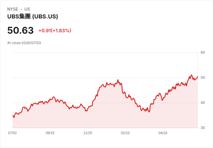 UBS 反駁瑞士央行報告 指出資本充足不需新規則