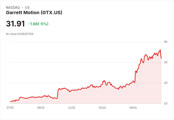 【01:33 即時新聞】Garrett Motion(GTX) 盤中重挫逾5％：短線技術指標高檔反轉壓回
