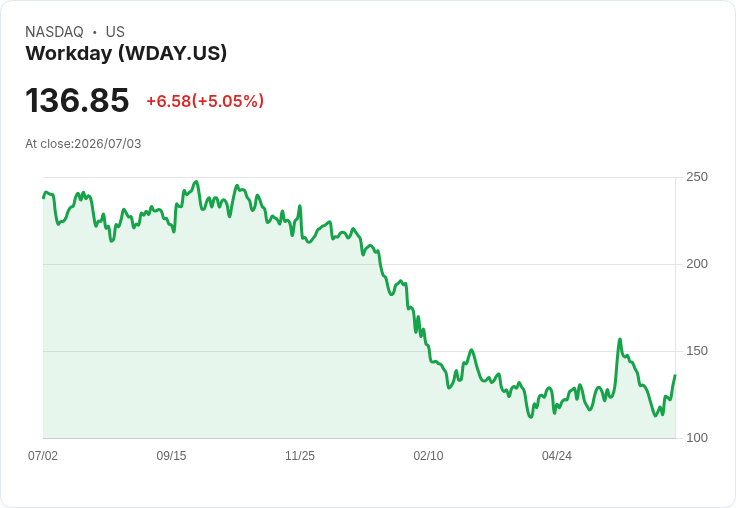 【03:15 即時新聞】Workday(WDAY) 盤中勁揚逾5%:技術指標由弱轉穩、KD與MACD修復帶動買盤回流