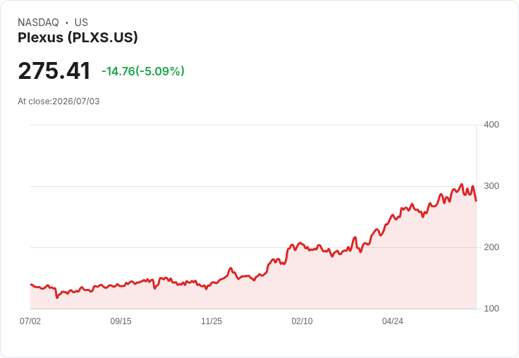 【00:42 即時新聞】Plexus(PLXS) 股價重挫5% KD與MACD轉弱壓抑多頭動能