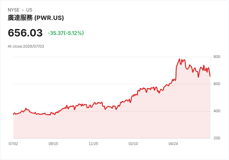 【00:59 即時新聞】Quanta Services(PWR)股價重挫逾5％／技術指標轉弱、短線壓力浮現