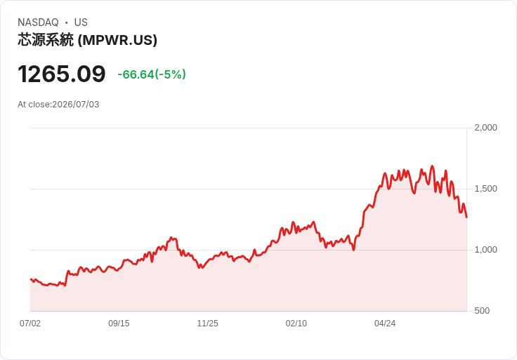 【01:40 即時新聞】Monolithic Power Systems(MPWR) 盤中重挫5%:技術指標持續惡化、跌破長期均線