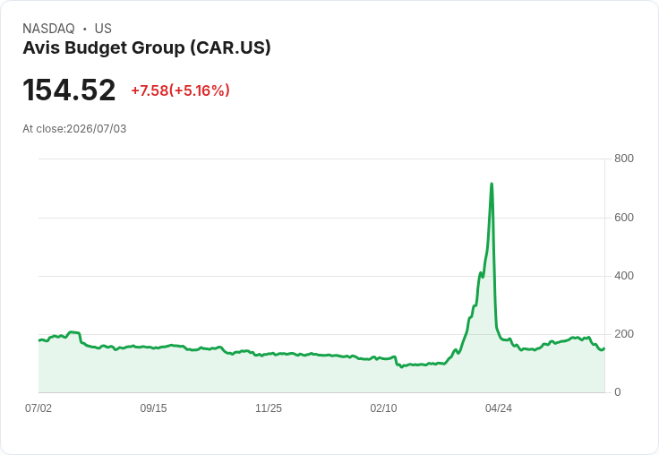【02:51 即時新聞】Avis Budget Group(CAR) 盤中勁揚逾5％：技術指標超跌後反彈