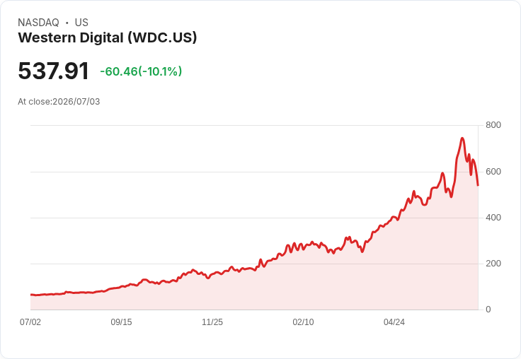 【00:56 即時新聞】Western Digital(WDC) 重挫逾10%/AI 記憶體族群獲利了結、外資基金調節持股施壓