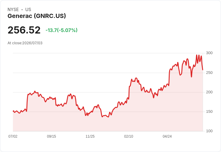 【00:21 即時新聞】Generac(GNRC)重挫逾5%:KD轉弱、MACD由多翻空引發技術性修正