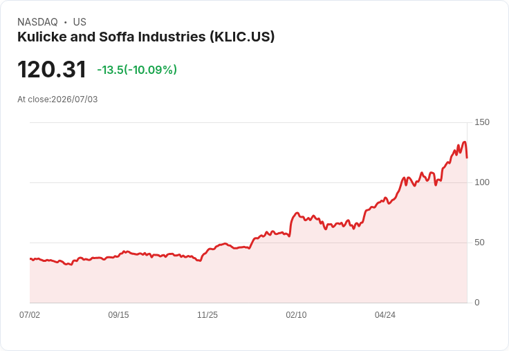 【00:37 即時新聞】Kulicke and Soffa Industries(KLIC)重挫逾10％／高檔KD修正、MACD動能降溫引發獲利了結