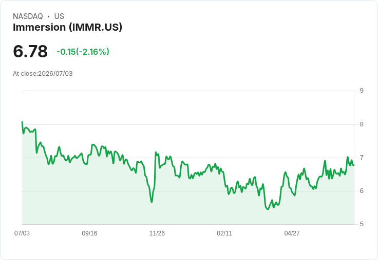 Immersion 宣佈每股 $0.075 股利 投資者喜迎穩定回報!