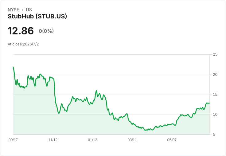 「幽靈球票」惡名再起?StubHub遭德州重拳調查、線上轉售平台信任危機全面爆發