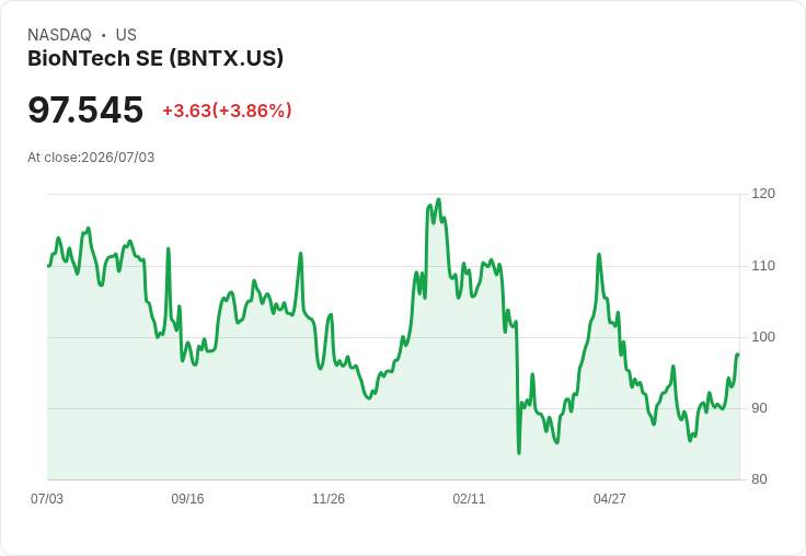 BioNTech計劃關閉德國製造基地，急尋買家重組產能！