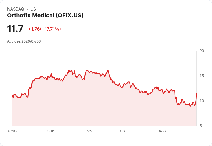 Orthofix股價飆升16%!CMS重返非侵入性骨生長刺激器的重大決策