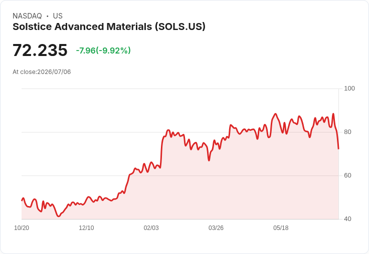 【21:32 即時新聞】Solstice Advanced Materials(SOLS) 盤中重挫逾10% 併購案條件與評價壓抑股價