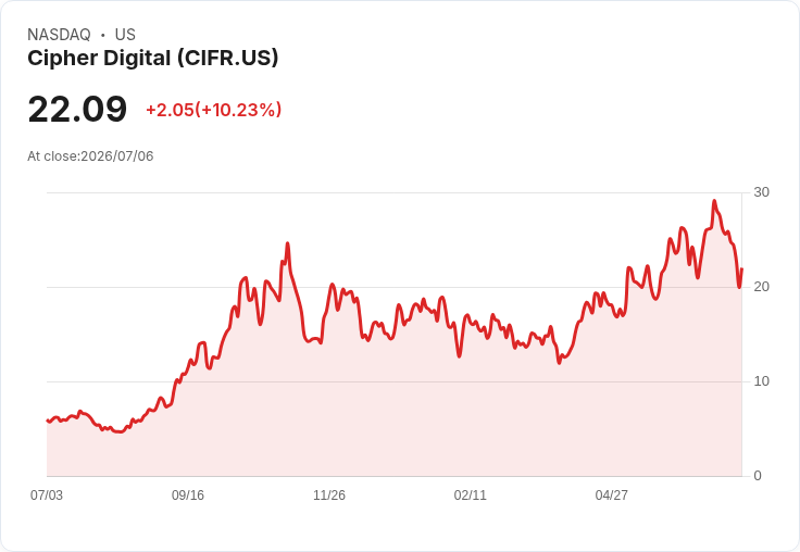 【21:33 即時新聞】Cipher Digital(CIFR) 盤中飆漲逾10% K值脫離超賣、MACD有望翻多引資金追價