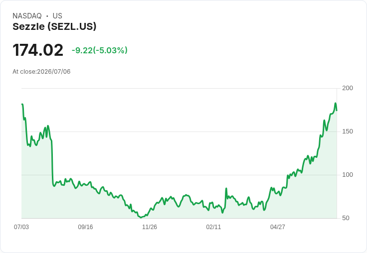 【21:45 即時新聞】Sezzle(SEZL) 股價重挫逾5% 技術指標高檔轉弱引發修正賣壓