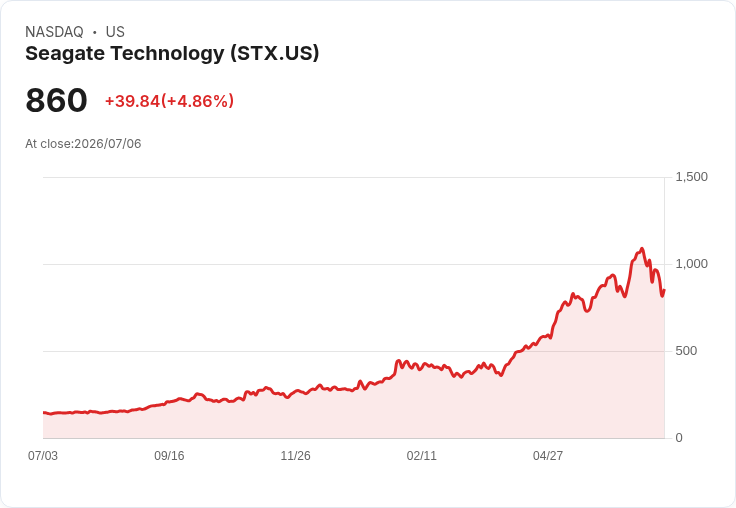 【21:30 即時新聞】Seagate Technology(STX) 盤中勁揚逾5%/上週重挫後記憶體與儲存族群反彈帶動