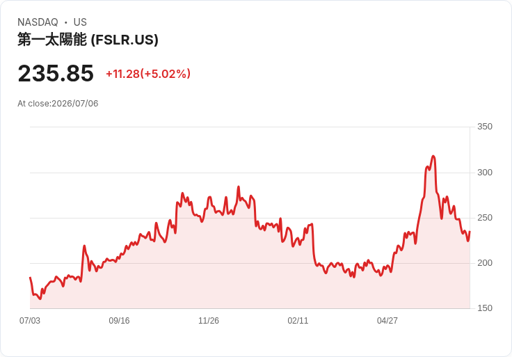 【22:36 即時新聞】First Solar(FSLR) 大漲逾5%/獲 Wells Fargo 調升目標價與政策題材加持