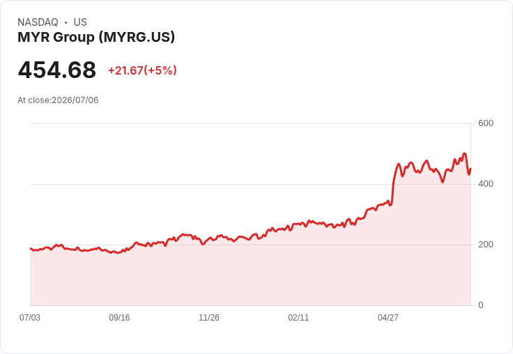 【23:03 即時新聞】MYR Group(MYRG) 盤中勁揚逾5% 技術指標續強、沿均線走高