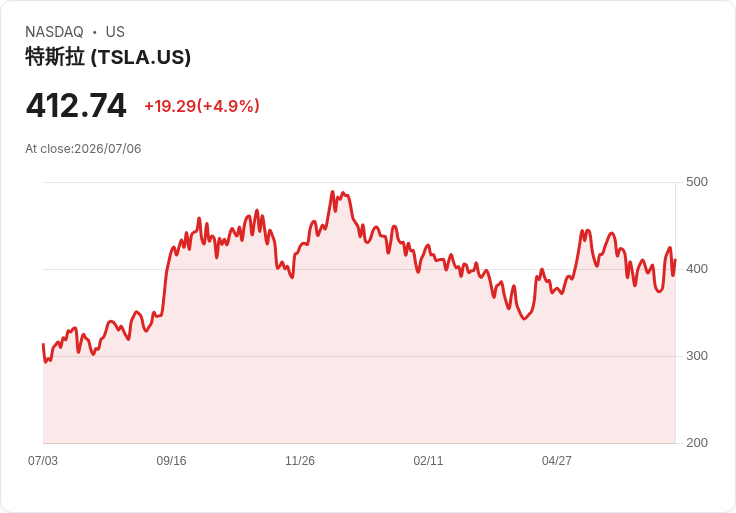 【23:32 即時新聞】Tesla(TSLA) +5.0% 站穩逾413美元/Robotaxi 擴張與機構買盤推升股價