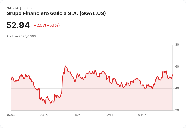 【22:16 即時新聞】Grupo Financiero Galicia S.A. (GGAL) 盤中勁揚逾5％：短線跌深後技術面有初步止穩跡象