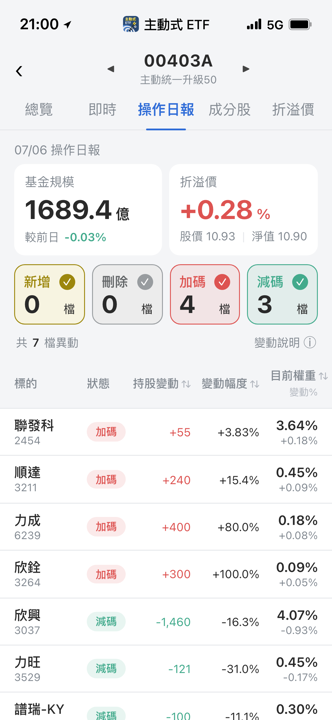 【00403A】07/06 操作日報｜鎖定封測雙雄，調節高價IC設計