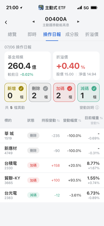 【00400A】07/06 操作日報|出清華城,大舉加碼貿聯與台積電