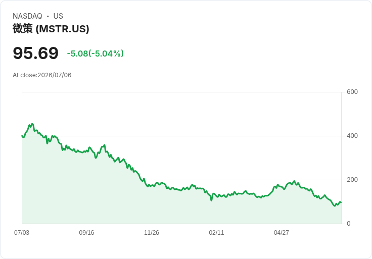 【21:30 即時新聞】Strategy (MSTR) 早盤回落逾5%/比特幣走弱、前波暴漲後震盪整理