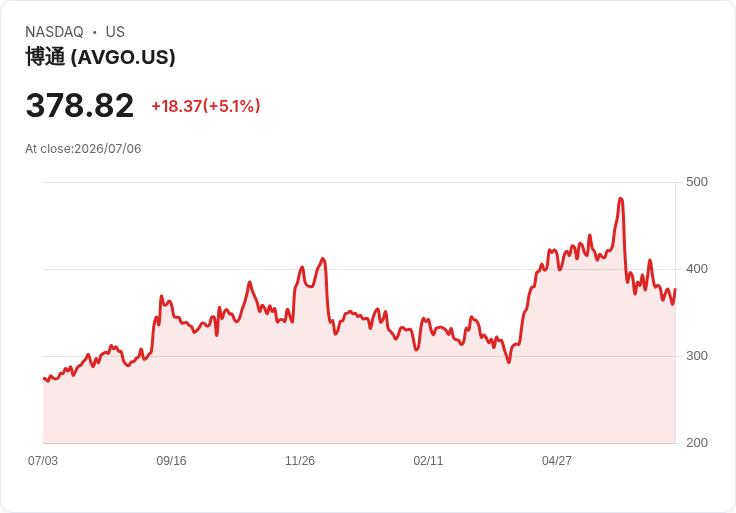 【21:33 即時新聞】Broadcom(AVGO) +5.0%:AI晶片族群全面反彈帶動股價走高