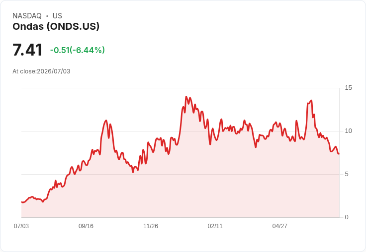 Ondas以8.758億美元收購自動飛行器製造商DZYNE,擴充套件防禦科技版圖!