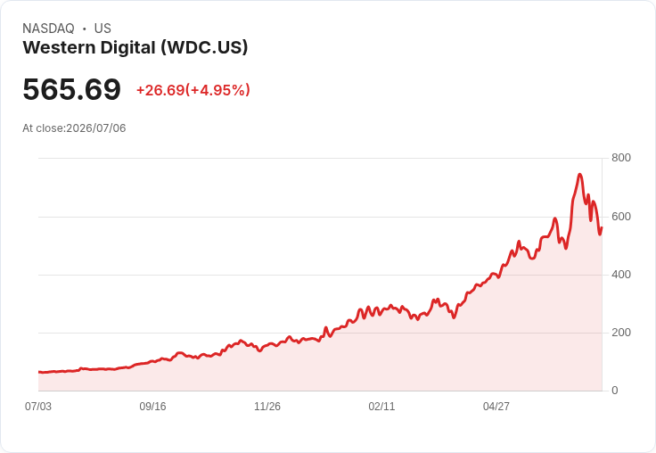 【21:30 即時新聞】Western Digital(WDC) 勁揚逾5%/記憶體與AI題材反彈帶動資金回流
