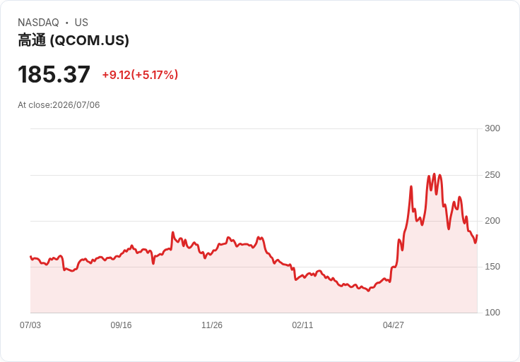 【21:38 即時新聞】QUALCOMM(QCOM) 盤中勁揚逾5% 短線脫離超賣區、技術面轉強吸引買盤