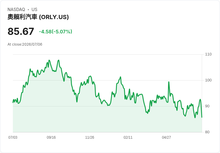 【21:37 即時新聞】O'Reilly Automotive(ORLY) 股價急跌5%/獲Citi列為下半年消費硬體零售首選惟短線遭調節