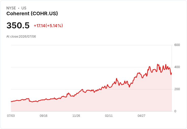 【21:55 即時新聞】Coherent(COHR) 盤中飆漲逾5% 技術指標低檔翻揚吸引買盤