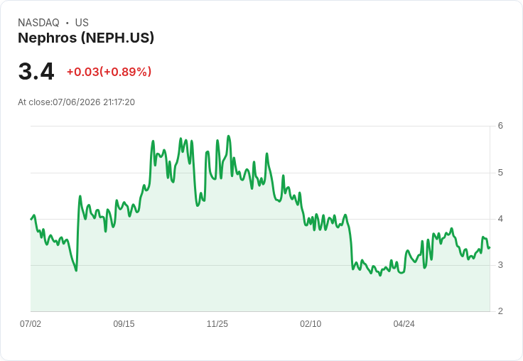 Nephros成功納入羅素微型股指數,未來發展備受矚目!