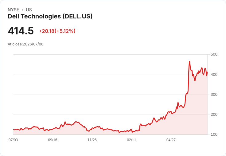 【21:49 即時新聞】Dell Technologies(DELL) 盤中勁揚5% 站穩週線技術面轉強