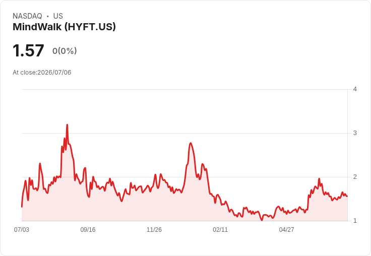 MindWalk Holdings 榮登 Russell 3000E 指數,股價飆升4.4%!