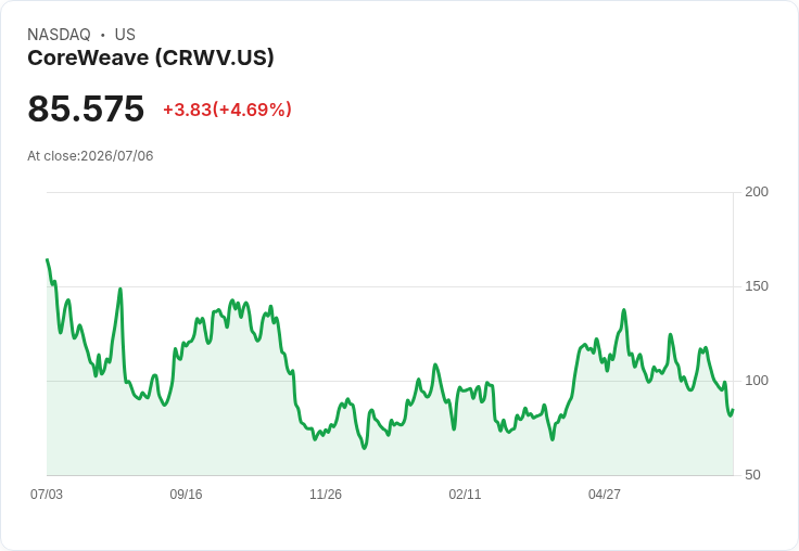 【21:45 即時新聞】CoreWeave(CRWV) 急漲逾5%/ARK加碼與先前利空修正推升股價